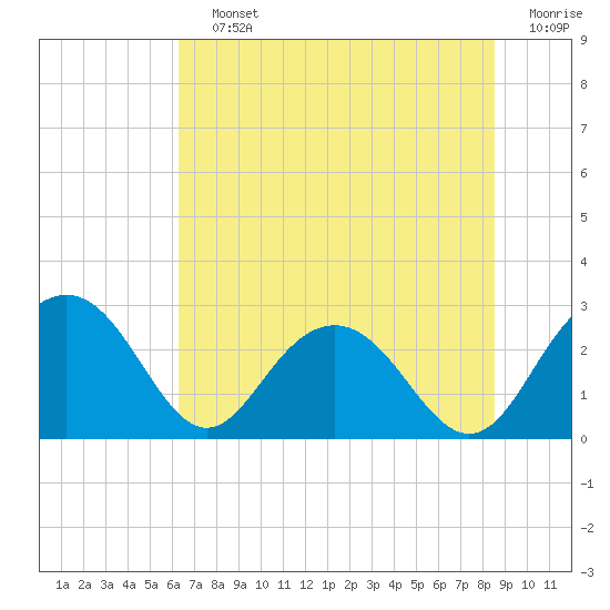 Richmond Plantation tide chart for Saturday, July 12, 2025