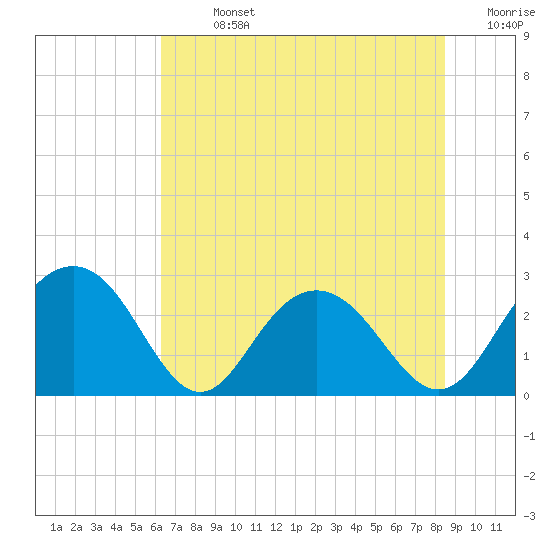 Richmond Plantation tide chart for Sunday, July 13, 2025