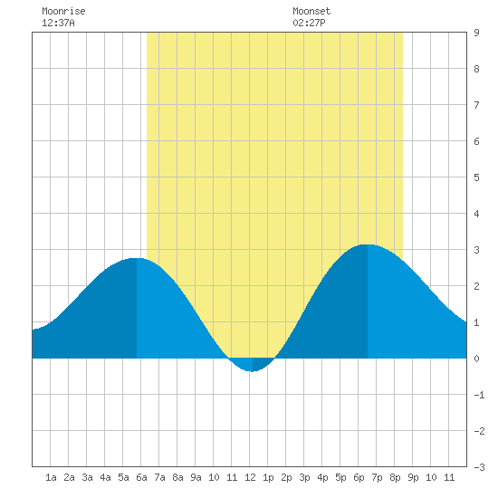Richmond Plantation tide chart for Friday, July 18, 2025