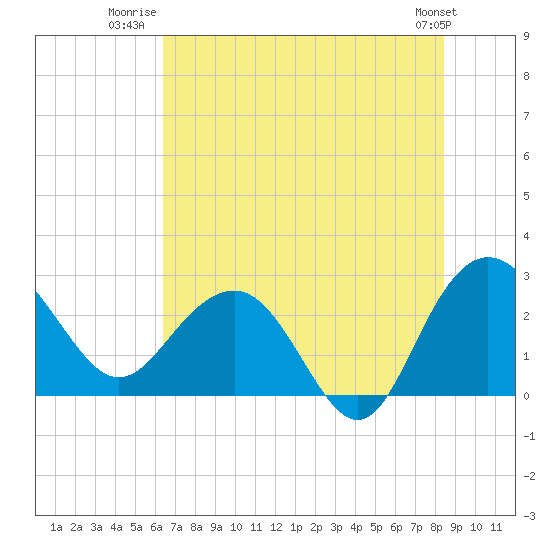 Richmond Plantation tide chart for Tuesday, July 22, 2025