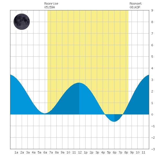 Richmond Plantation tide chart for Thursday, July 24, 2025