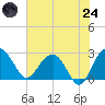 Richmond Plantation tide chart for Thursday, July 24, 2025