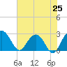 Richmond Plantation tide chart for Friday, July 25, 2025
