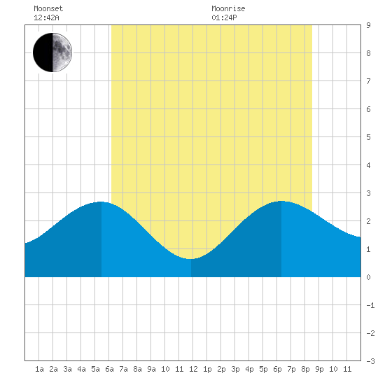 Richmond Plantation tide chart for Wednesday, July 2, 2025