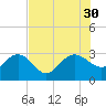 Richmond Plantation tide chart for Wednesday, July 30, 2025