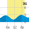 Richmond Plantation tide chart for Thursday, July 31, 2025
