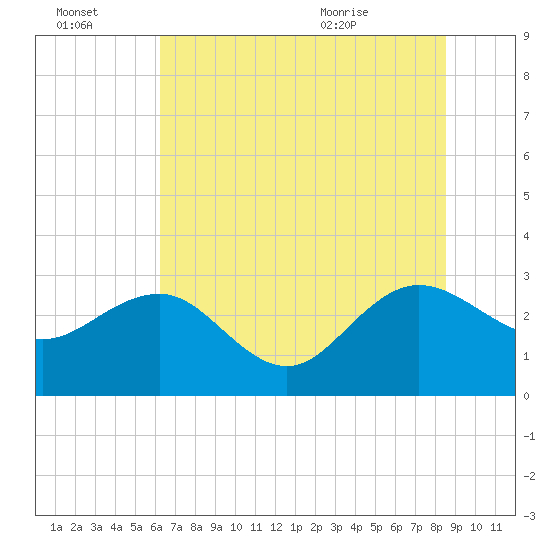 Richmond Plantation tide chart for Thursday, July 3, 2025