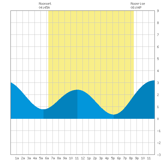 Richmond Plantation tide chart for Wednesday, July 9, 2025