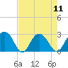 Richmond Plantation tide chart for Monday, August 11, 2025
