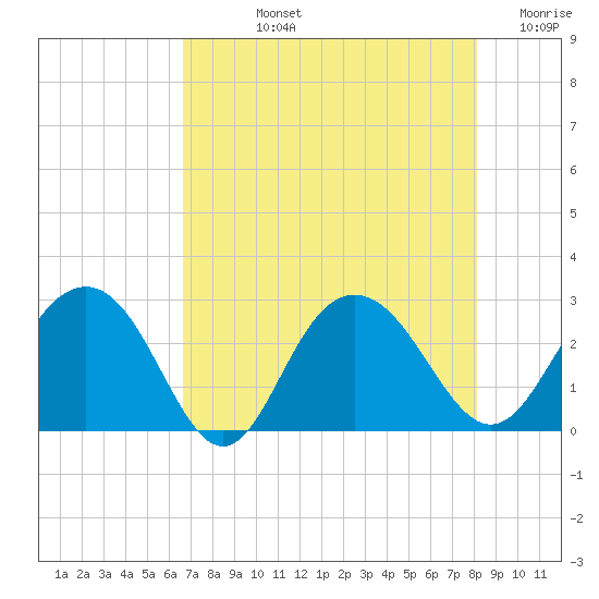 Richmond Plantation tide chart for Tuesday, August 12, 2025