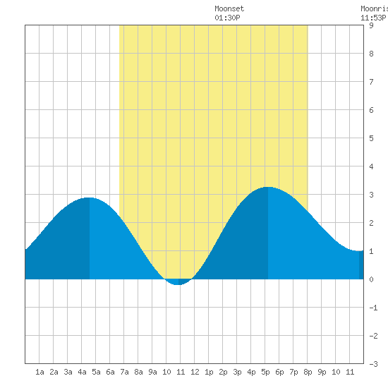 Richmond Plantation tide chart for Friday, August 15, 2025