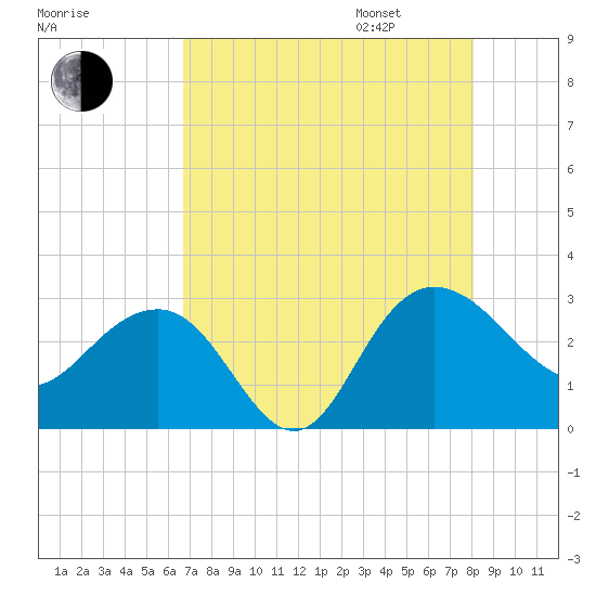 Richmond Plantation tide chart for Saturday, August 16, 2025