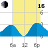 Richmond Plantation tide chart for Saturday, August 16, 2025
