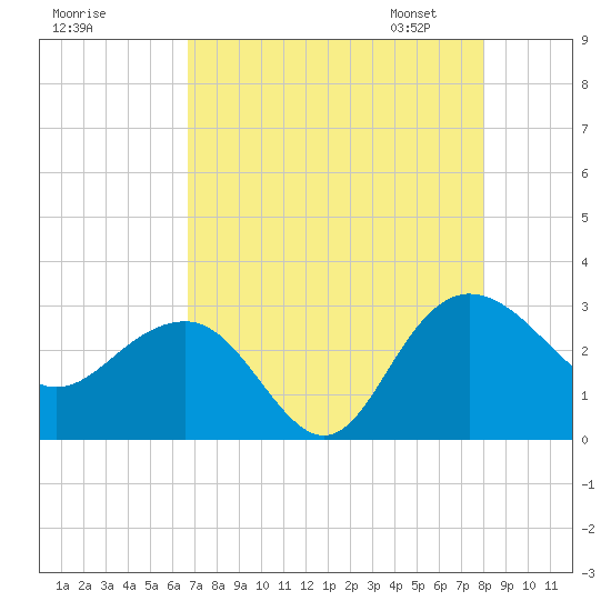 Richmond Plantation tide chart for Sunday, August 17, 2025