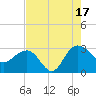 Richmond Plantation tide chart for Sunday, August 17, 2025