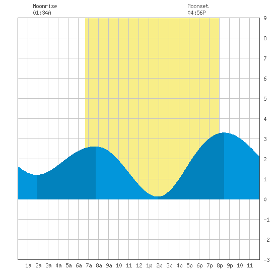 Richmond Plantation tide chart for Monday, August 18, 2025