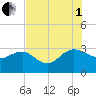 Richmond Plantation tide chart for Friday, August 1, 2025