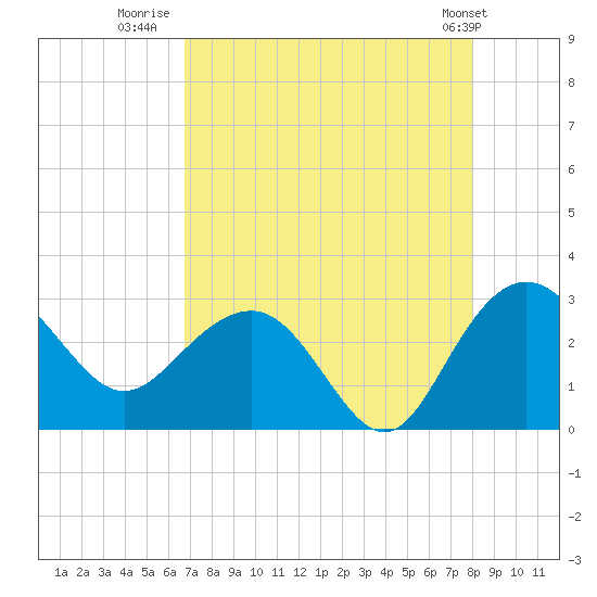 Richmond Plantation tide chart for Wednesday, August 20, 2025