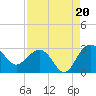Richmond Plantation tide chart for Wednesday, August 20, 2025