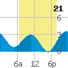 Richmond Plantation tide chart for Thursday, August 21, 2025