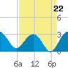 Richmond Plantation tide chart for Friday, August 22, 2025