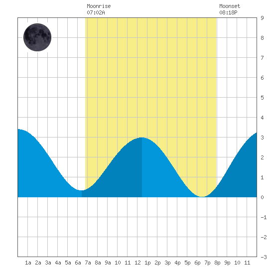 Richmond Plantation tide chart for Saturday, August 23, 2025