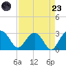 Richmond Plantation tide chart for Saturday, August 23, 2025