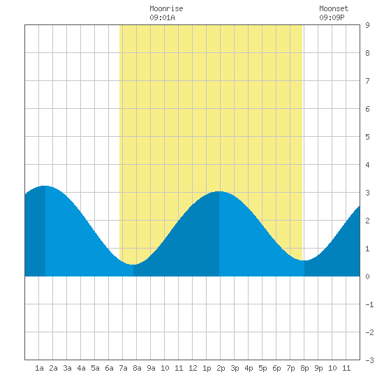 Richmond Plantation tide chart for Monday, August 25, 2025