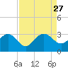 Richmond Plantation tide chart for Wednesday, August 27, 2025