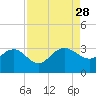 Richmond Plantation tide chart for Thursday, August 28, 2025