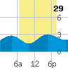 Richmond Plantation tide chart for Friday, August 29, 2025