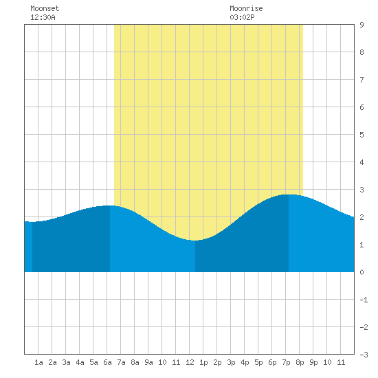 Richmond Plantation tide chart for Saturday, August 2, 2025