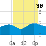 Richmond Plantation tide chart for Saturday, August 30, 2025