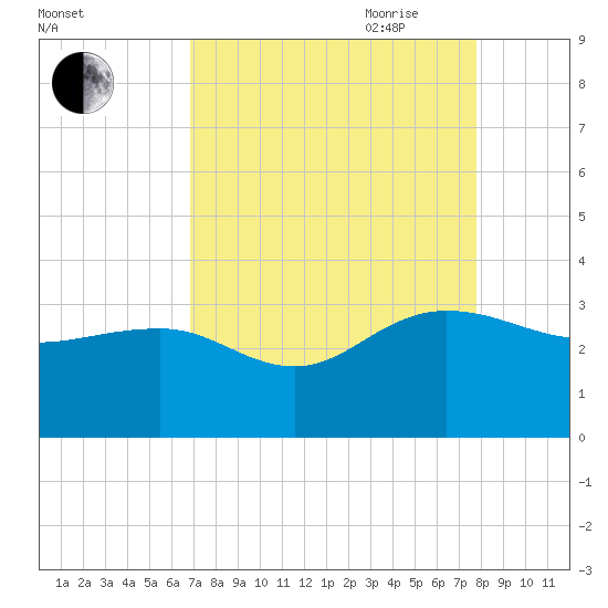 Richmond Plantation tide chart for Sunday, August 31, 2025