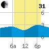 Richmond Plantation tide chart for Sunday, August 31, 2025
