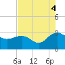 Richmond Plantation tide chart for Monday, August 4, 2025