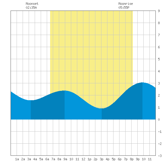 Richmond Plantation tide chart for Tuesday, August 5, 2025