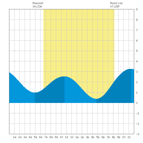 Richmond Plantation tide chart for Thursday, August 7, 2025