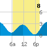 Richmond Plantation tide chart for Friday, August 8, 2025