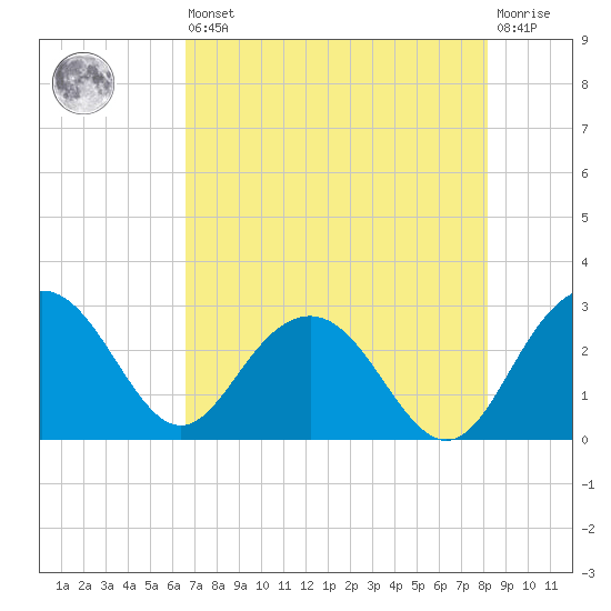 Richmond Plantation tide chart for Saturday, August 9, 2025