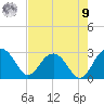 Richmond Plantation tide chart for Saturday, August 9, 2025