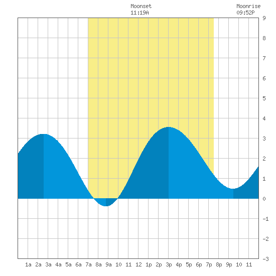 Richmond Plantation tide chart for Thursday, September 11, 2025