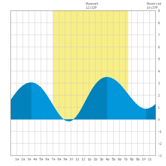 Richmond Plantation tide chart for Friday, September 12, 2025