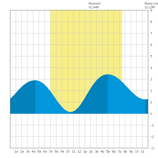 Richmond Plantation tide chart for Saturday, September 13, 2025