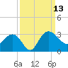 Richmond Plantation tide chart for Saturday, September 13, 2025