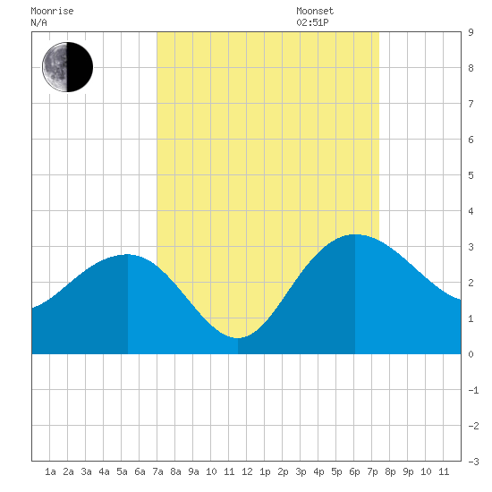 Richmond Plantation tide chart for Sunday, September 14, 2025