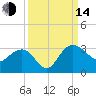 Richmond Plantation tide chart for Sunday, September 14, 2025
