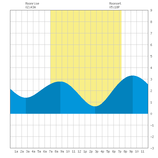 Richmond Plantation tide chart for Wednesday, September 17, 2025