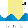 Richmond Plantation tide chart for Thursday, September 18, 2025
