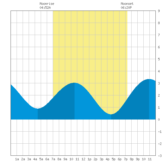 Richmond Plantation tide chart for Friday, September 19, 2025